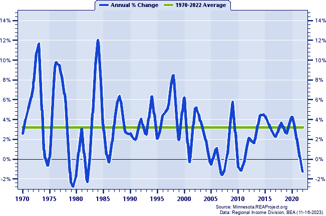 Beltrami County Real Total Industry Earnings:
Annual Percent Change, 1970-2022