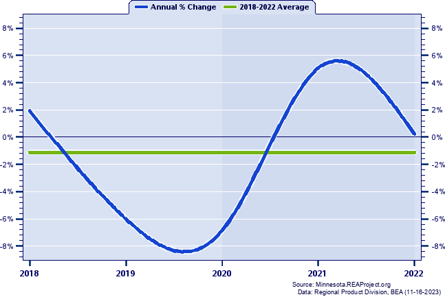 Brown County Real Gross Domestic Product:
Annual Percent Change, 2002-2021