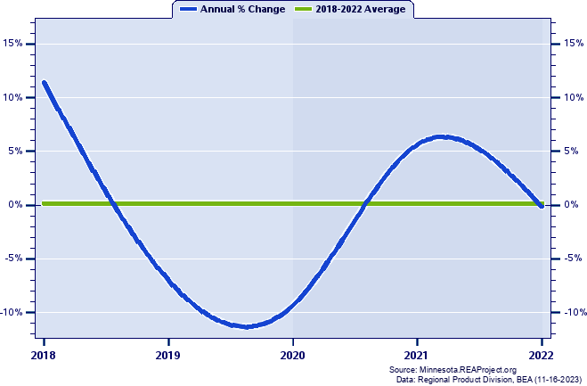 Cook County Real Gross Domestic Product:
Annual Percent Change, 2002-2020
