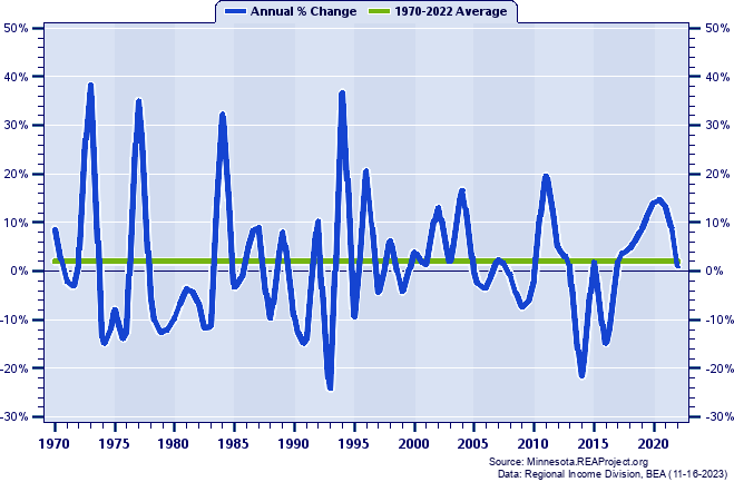 Faribault County Real Average Earnings Per Job:
Annual Percent Change, 1970-2022