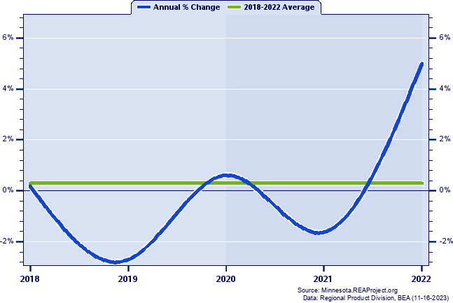 Goodhue County Real Gross Domestic Product:
Annual Percent Change, 2002-2021