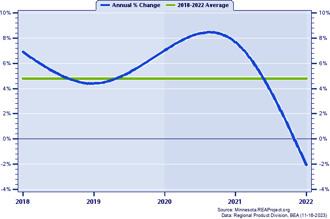 Marshall County Real Gross Domestic Product:
Annual Percent Change, 2002-2021