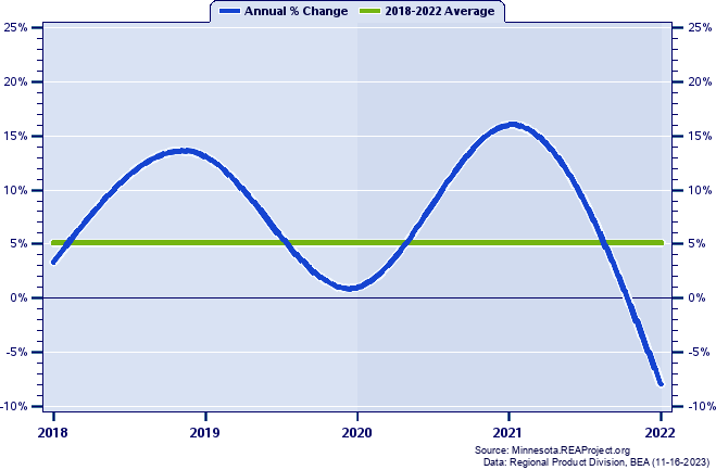 Norman County Real Gross Domestic Product:
Annual Percent Change, 2002-2020