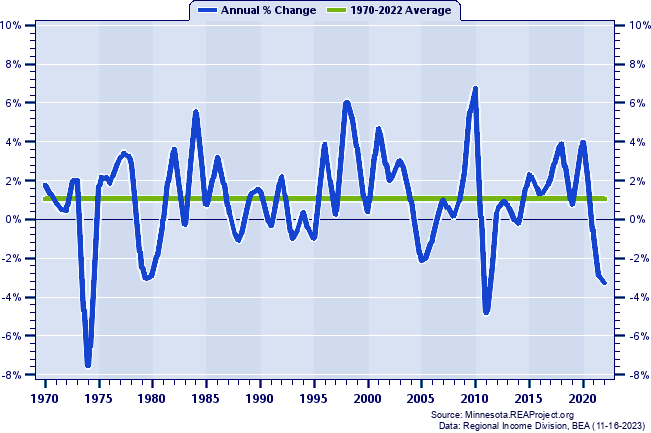 Olmsted County Real Average Earnings Per Job:
Annual Percent Change, 1970-2022