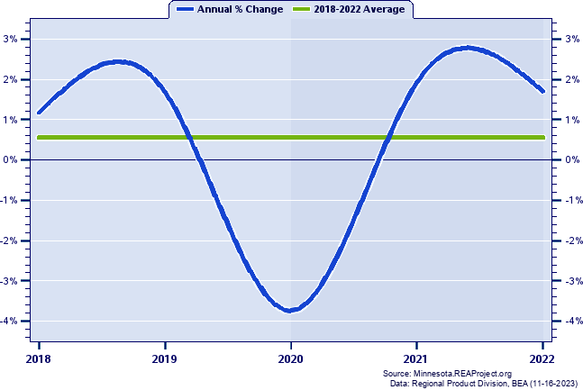 Ramsey County Real Gross Domestic Product:
Annual Percent Change, 2002-2021