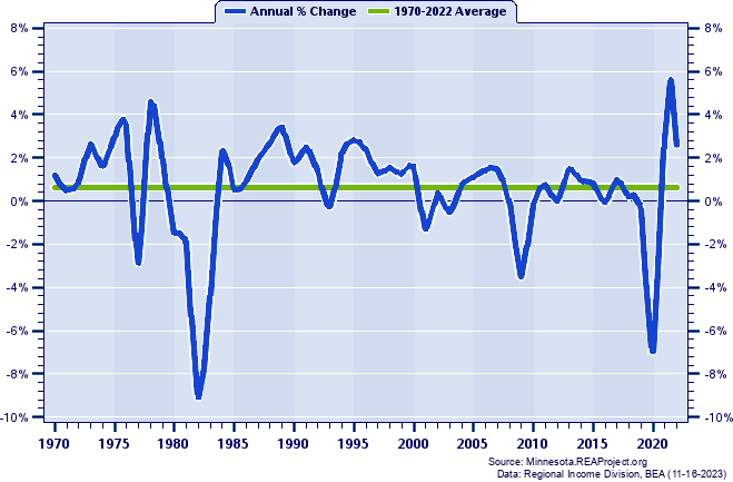 St. Louis County Total Employment:
Annual Percent Change, 1970-2022