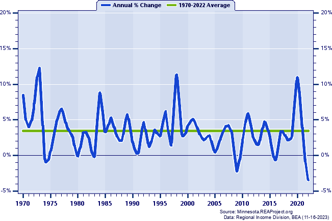 Stearns County Real Total Personal Income:
Annual Percent Change, 1970-2022