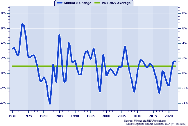 Stevens County Total Employment:
Annual Percent Change, 1970-2022