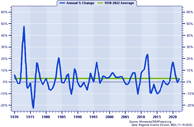 Stevens County Real Per Capita Personal Income:
Annual Percent Change, 1970-2022