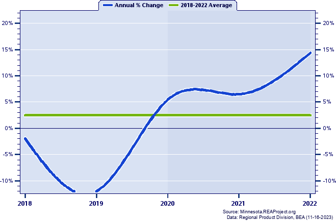 Swift County Real Gross Domestic Product:
Annual Percent Change, 2002-2021