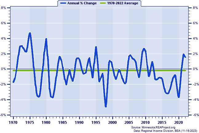 Wilkin County Total Employment:
Annual Percent Change, 1970-2022