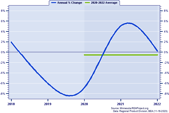 Brown County Real Gross Domestic Product:
Annual Percent Change and Decade Averages Over 2002-2021