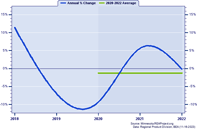 Cook County Real Gross Domestic Product:
Annual Percent Change and Decade Averages Over 2002-2020