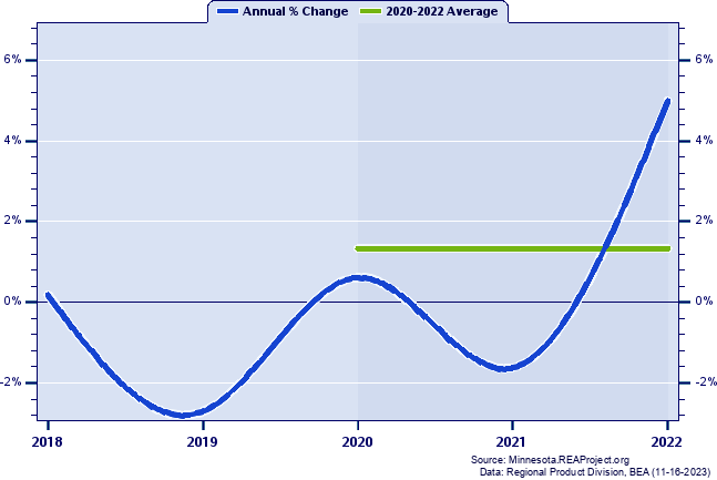 Goodhue County Real Gross Domestic Product:
Annual Percent Change and Decade Averages Over 2002-2021