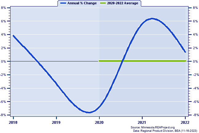 Itasca County Real Gross Domestic Product:
Annual Percent Change and Decade Averages Over 2002-2021