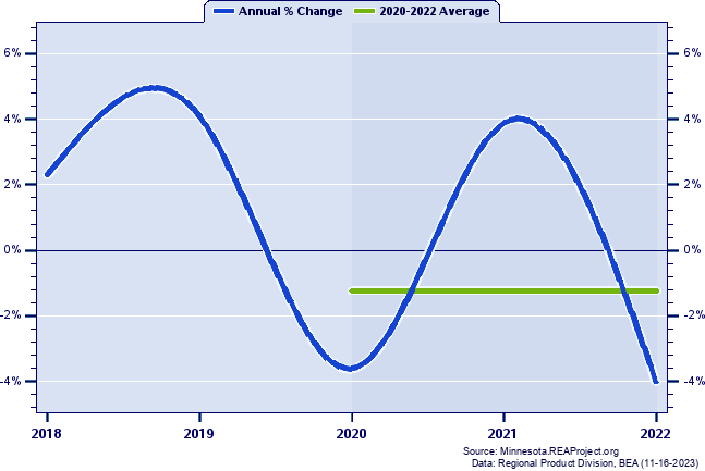 Kanabec County Real Gross Domestic Product:
Annual Percent Change and Decade Averages Over 2002-2021
