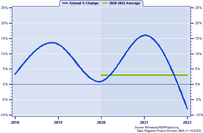 Norman County Real Gross Domestic Product:
Annual Percent Change and Decade Averages Over 2002-2020