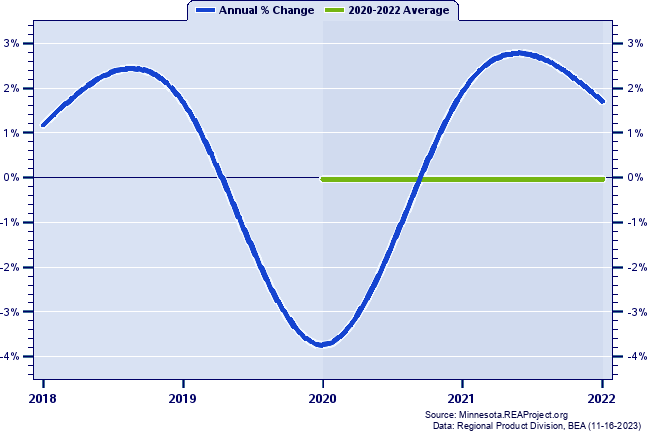 Ramsey County Real Gross Domestic Product:
Annual Percent Change and Decade Averages Over 2002-2021