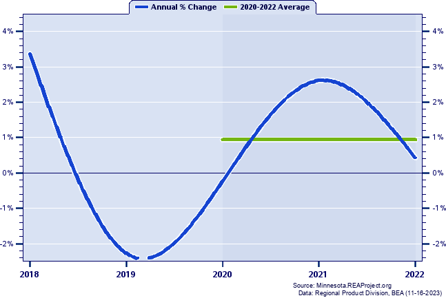 Rice County Real Gross Domestic Product:
Annual Percent Change and Decade Averages Over 2002-2021