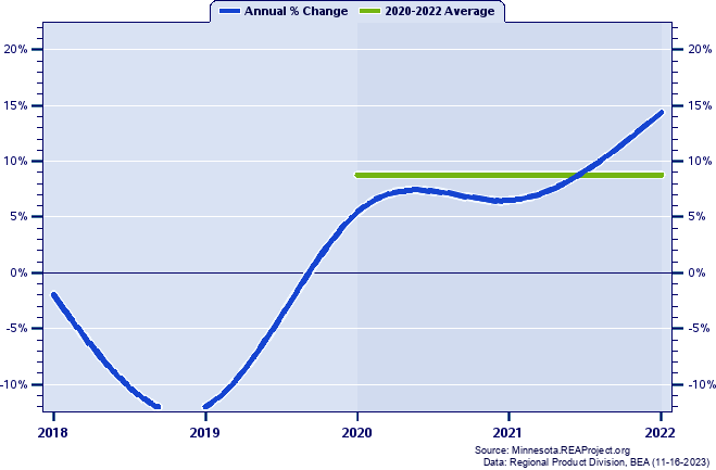 Swift County Real Gross Domestic Product:
Annual Percent Change and Decade Averages Over 2002-2021