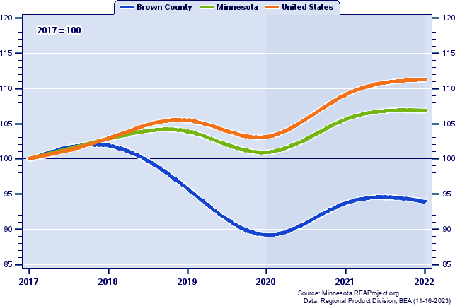 Real Gross Domestic Product Indices (2001=100): 2001-2021