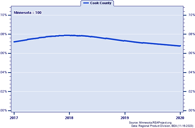 Gross Domestic Product as a Percent of the Minnesota Total: 2001-2020