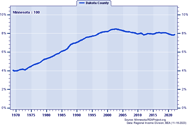 Total Personal Income as a Percent of the Minnesota Total: 1969-2022