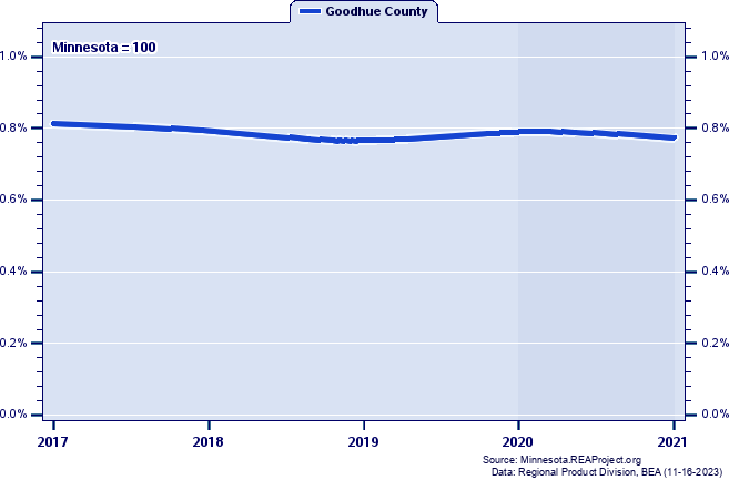 Gross Domestic Product as a Percent of the Minnesota Total: 2001-2021
