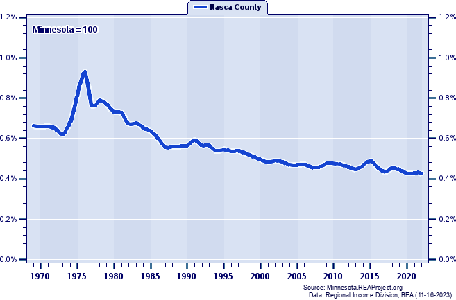 Total Industry Earnings as a Percent of the Minnesota Total: 1969-2022