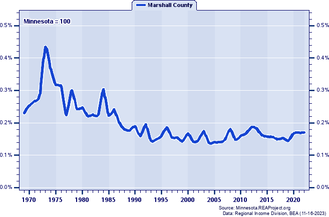 Total Personal Income as a Percent of the Minnesota Total: 1969-2022