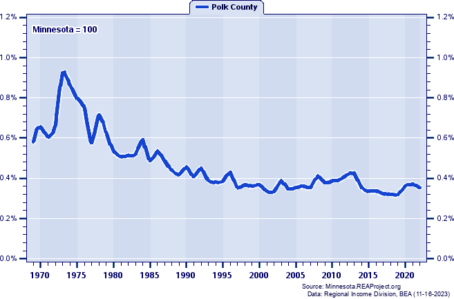 Total Industry Earnings as a Percent of the Minnesota Total: 1969-2022