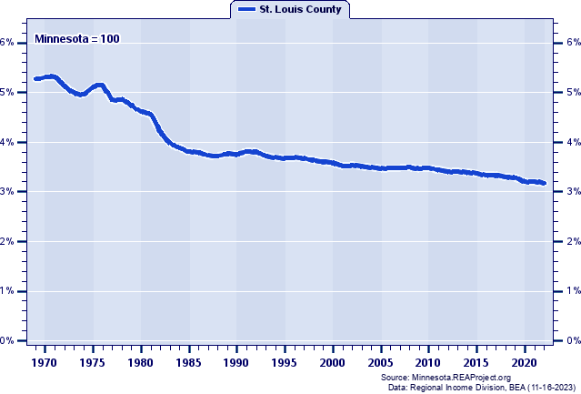 Total Employment as a Percent of the Minnesota Total: 1969-2022