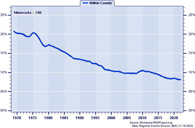 Total Employment as a Percent of the Minnesota Total: 1969-2022