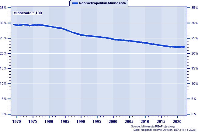Population as a Percent of the Minnesota Total: 1969-2022