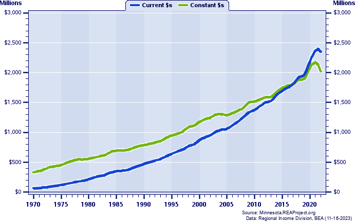 Beltrami County Total Personal Income, 1970-2022
Current vs. Constant Dollars (Millions)