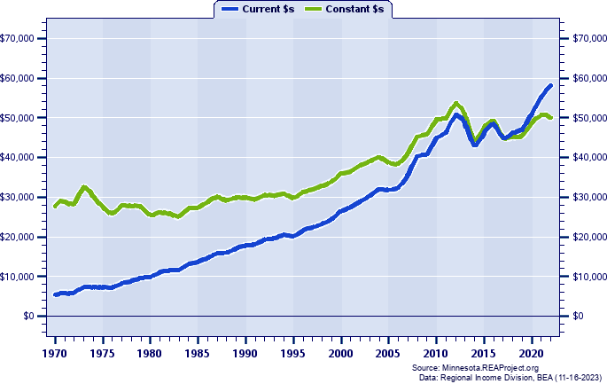 Douglas County Average Earnings Per Job, 1970-2022
Current vs. Constant Dollars