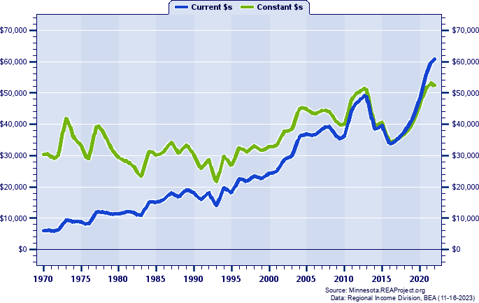 Faribault County Average Earnings Per Job, 1970-2022
Current vs. Constant Dollars