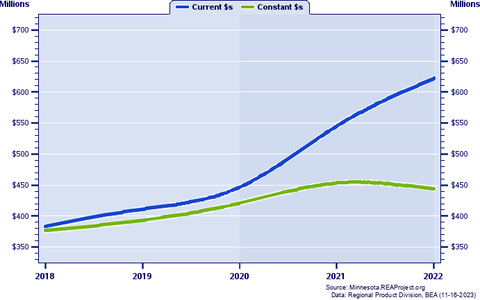 Marshall County Gross Domestic Product, 2002-2021
Current vs. Chained 2012 Dollars (Millions)
