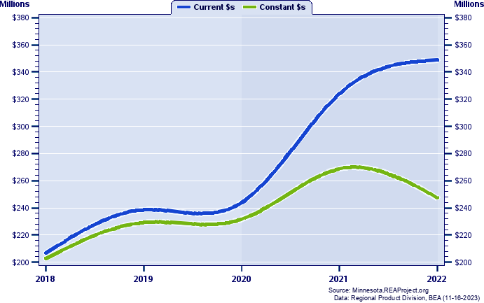 Norman County Gross Domestic Product, 2002-2020
Current vs. Chained 2012 Dollars (Millions)