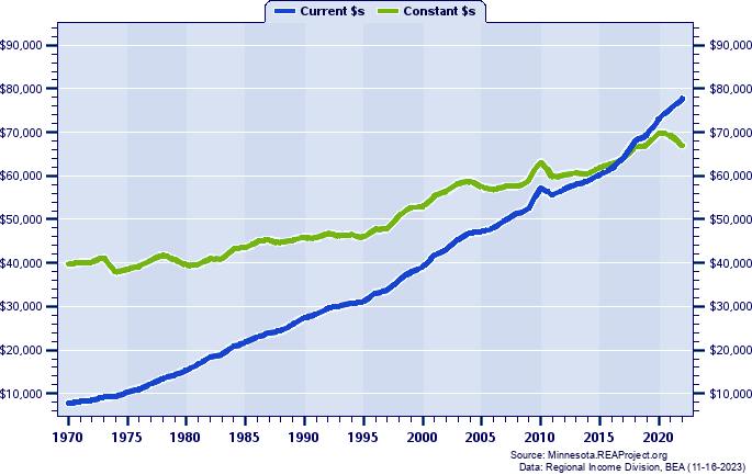 Olmsted County Average Earnings Per Job, 1970-2022
Current vs. Constant Dollars
