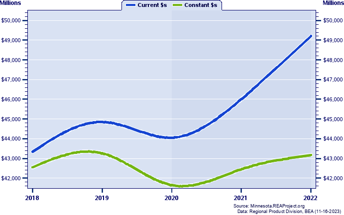 Ramsey County Gross Domestic Product, 2002-2021
Current vs. Chained 2012 Dollars (Millions)