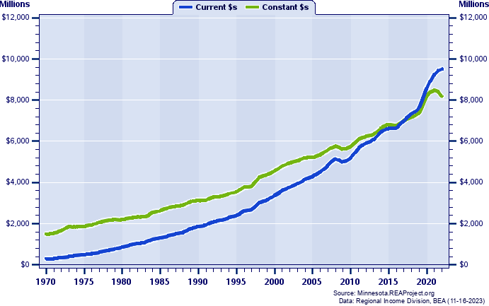 Stearns County Total Personal Income, 1970-2022
Current vs. Constant Dollars (Millions)