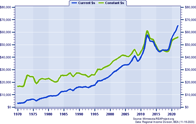 Stevens County Per Capita Personal Income, 1970-2022
Current vs. Constant Dollars