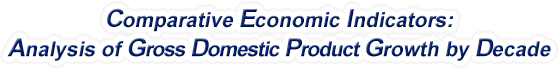 Minnesota - Analysis of Gross Domestic Product Growth by Decade, 1970-2021